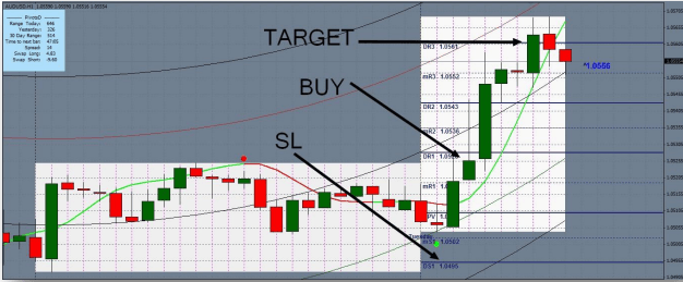 4 Estratégia Sell High, Buy Low: Guia Completo para Trading de Ondas de Preço