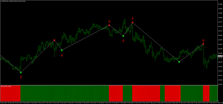 5 Estratégia Protofilter FX Avançada