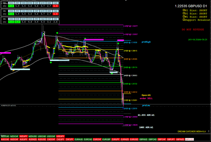 Estratégia Forex Dream Catcher