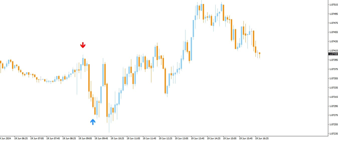 Indicador Da Vinci BO Para Negociação de Opções Binárias