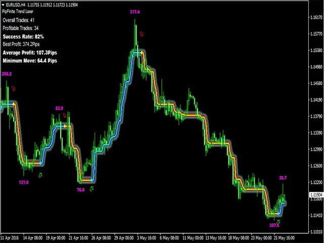 Forex Trend Detector: Um Indicador Essencial para MT4