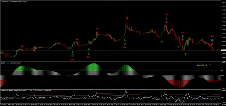Sistema de Trading Double Gain: Estratégia Baseada em Indicadores de Momentum e Tendência - Forex Digital
