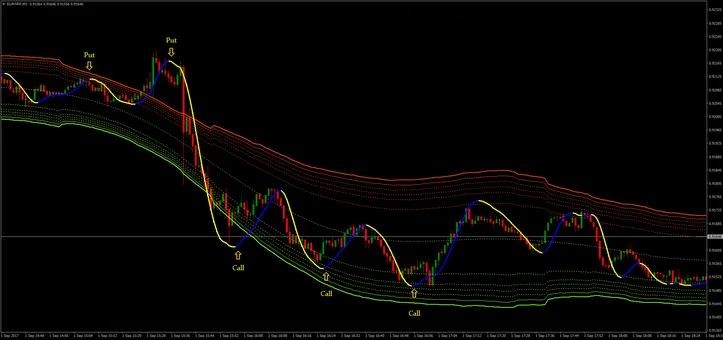 Estratégia de Negociação Canal Dinâmico