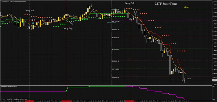 Sistema de Trading MTF Supertrend: Estratégia Seguidora de Tendências 11 Sistema de Trading MTF Supertrend: Estratégia Seguidora de Tendências - Forex Digital