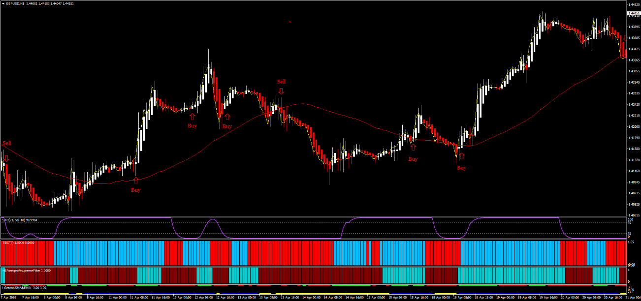 12 Heiken Ashi Supreme Trading: Uma Estratégia Simples e Eficaz