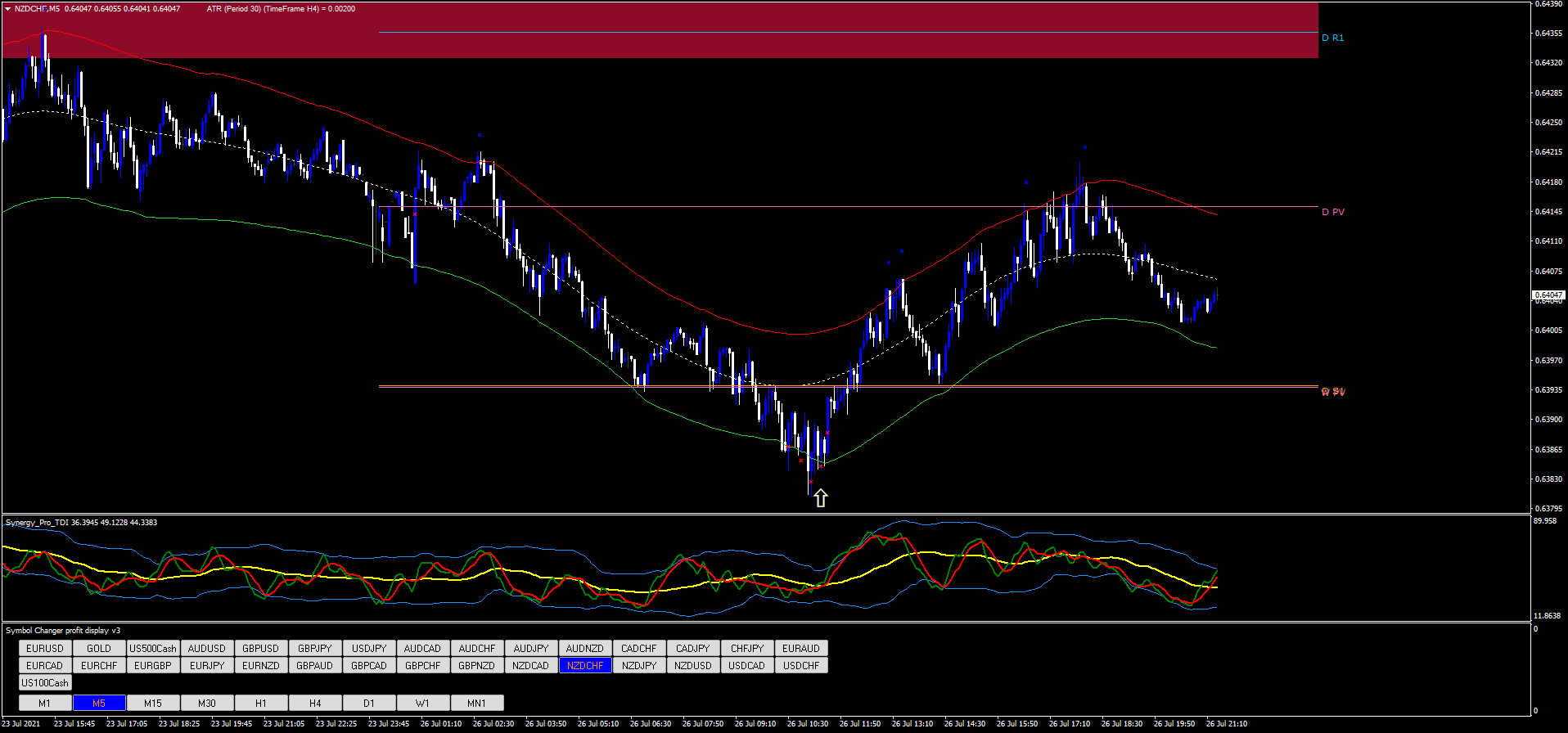 2 Melhor Técnica de Scalping: Níveis Pivot e Bandas TMA