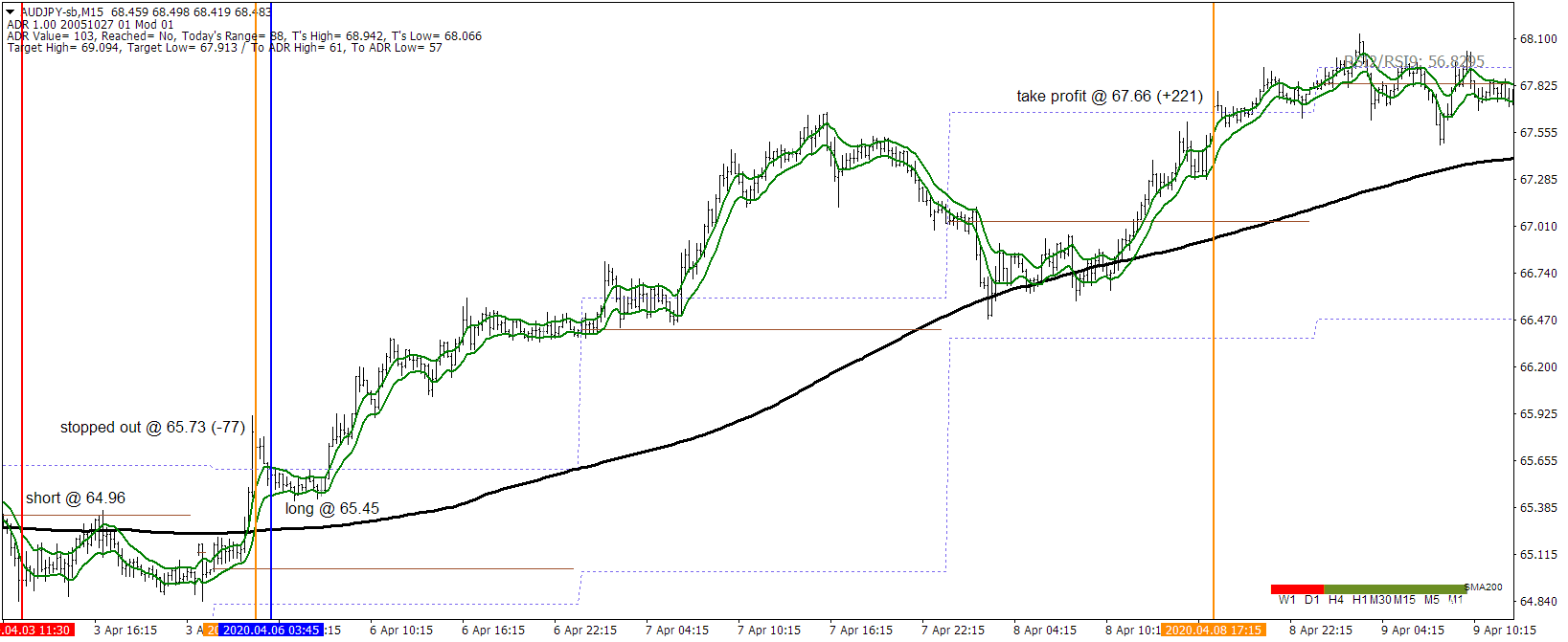 2 Estratégia de Negociação Forex com o "Roadmap" de Indicadores