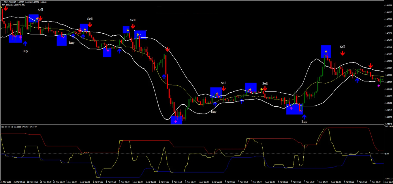3 Estratégia IBS, RSI, CCI: Sistema de Reversão de Tendência com MA Bands