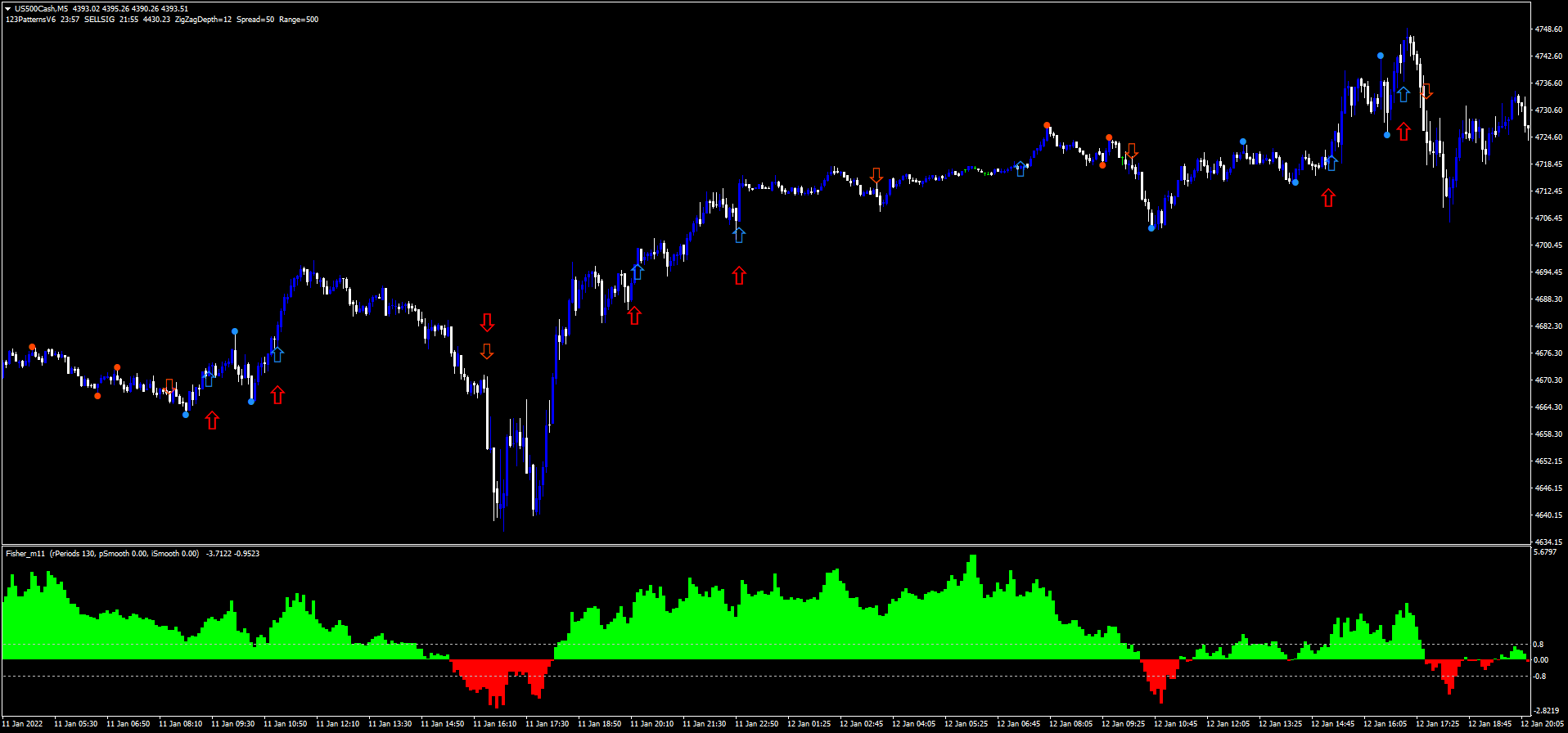 4 Estratégia de Trading com o Indicador Fisher