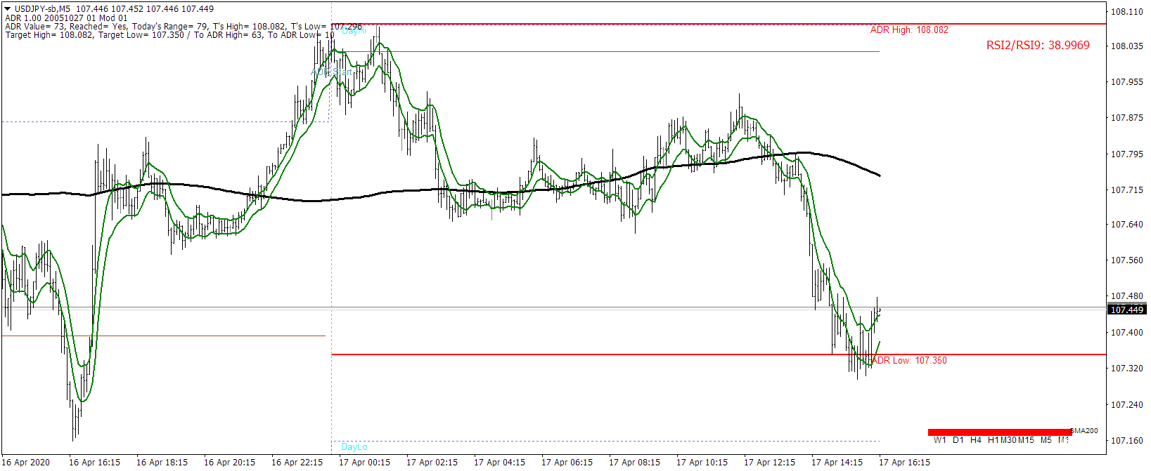 4 Estratégia de Negociação Forex com o "Roadmap" de Indicadores