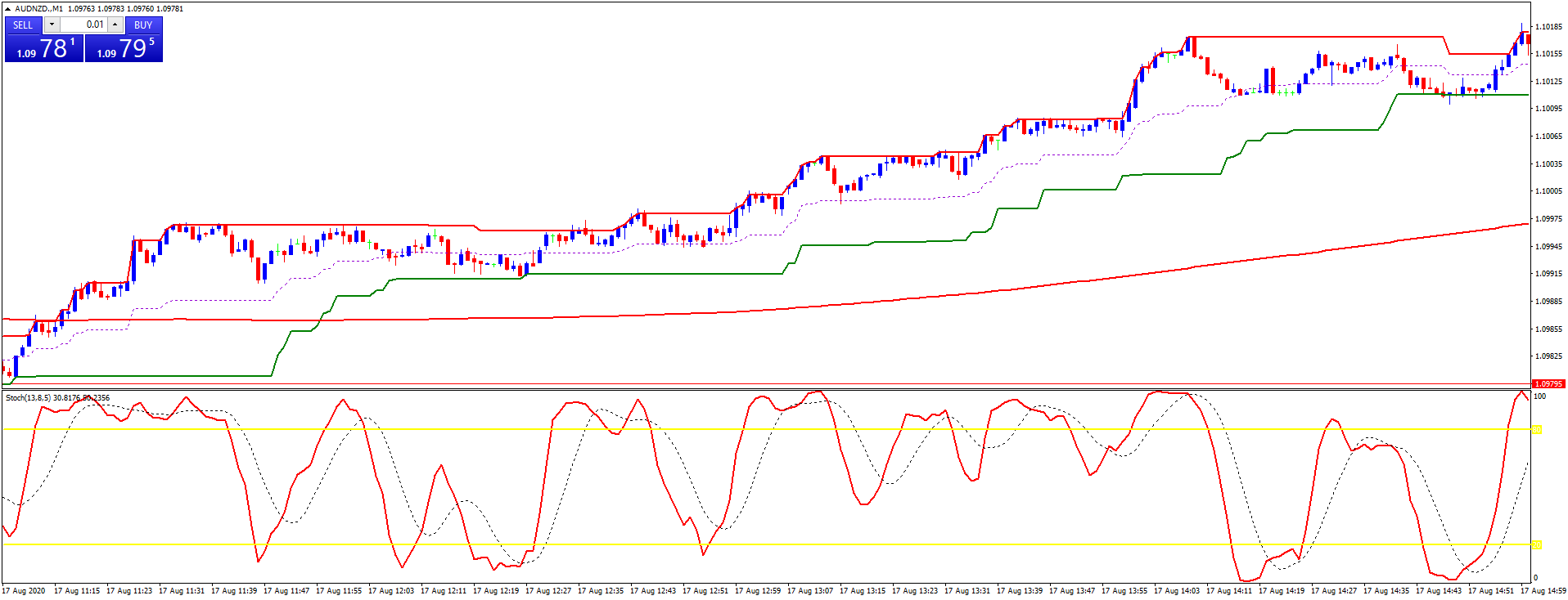 1 Estratégia Donchian Channels Scalping