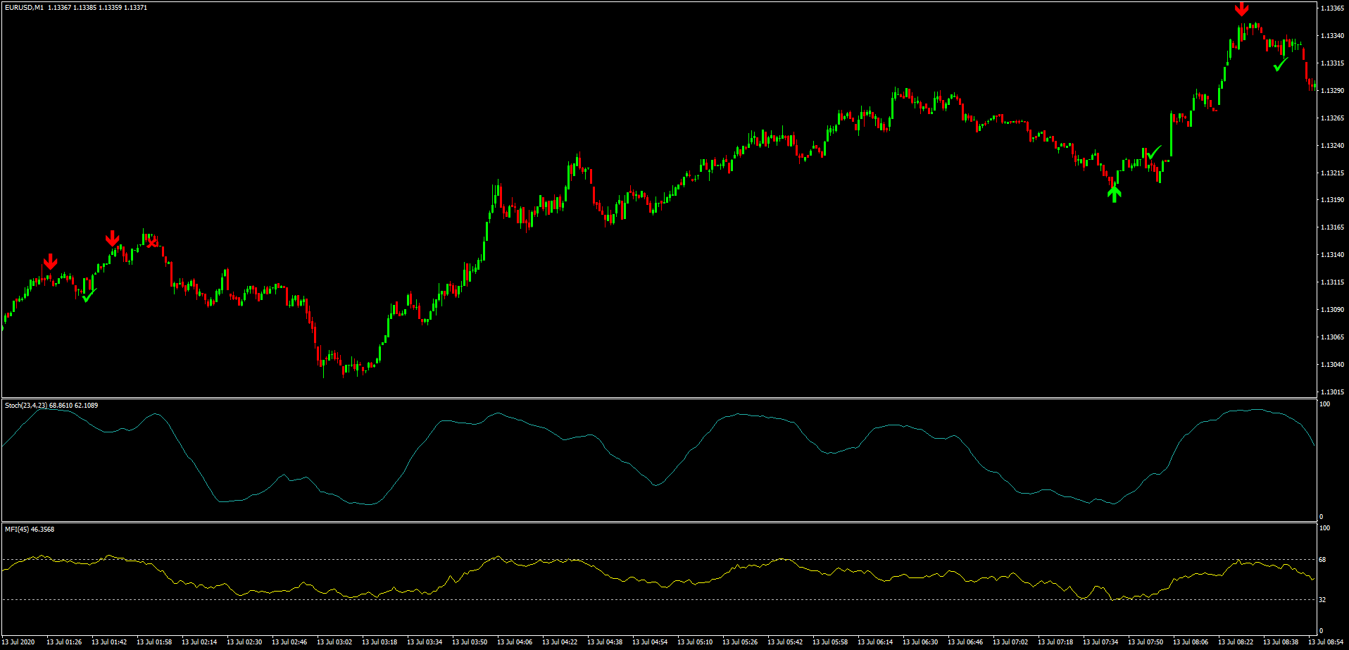 1 Estratégia Binária de Alta Rentabilidade com MFI e Estocástico