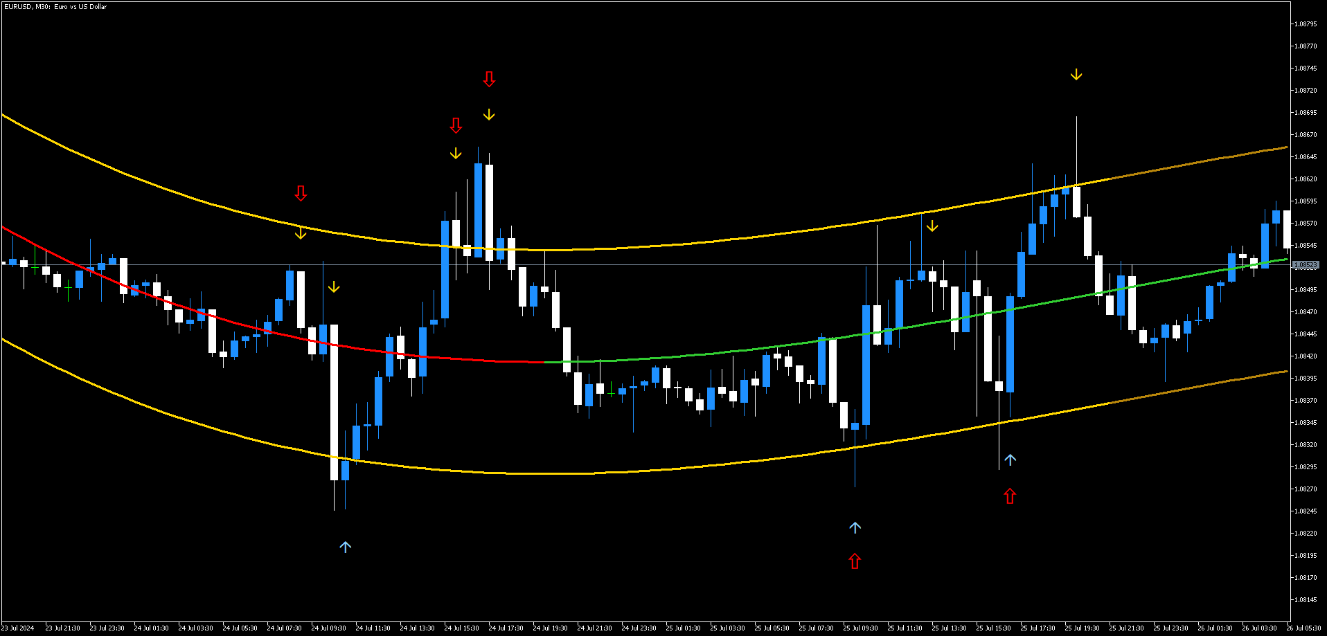 1 Tendência com Regressão Polinomial e TMA (MT5)