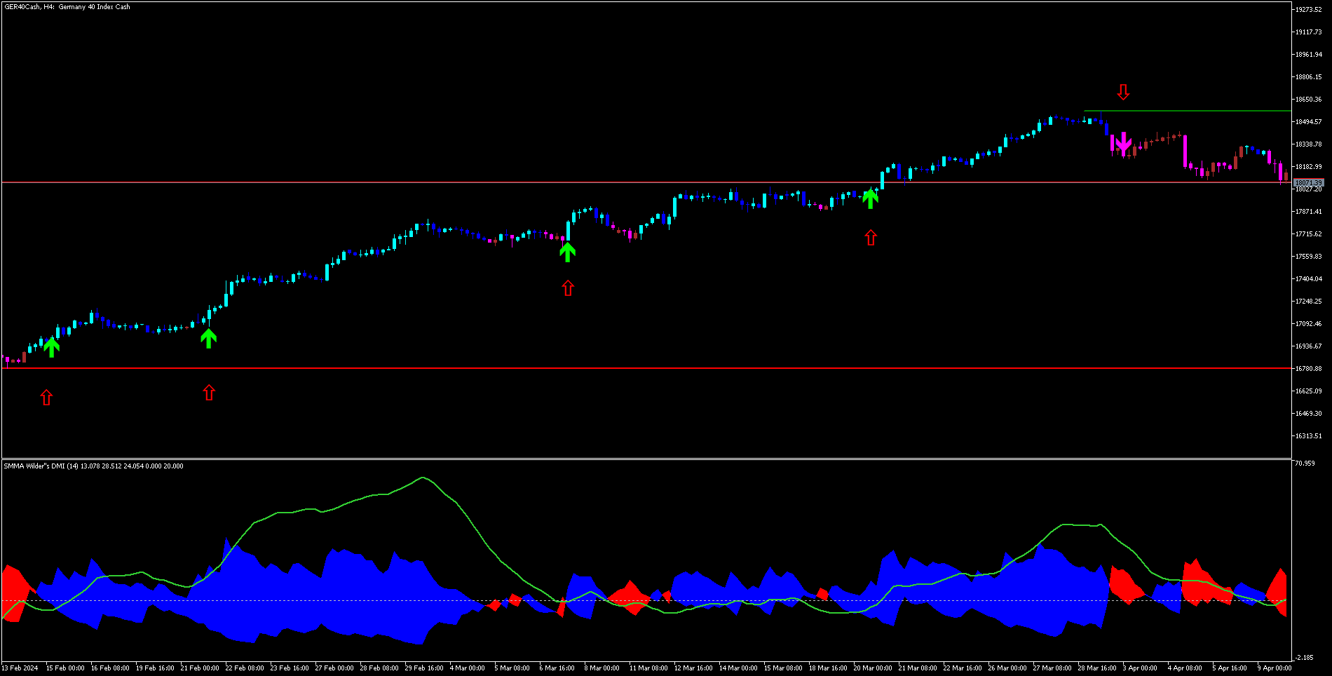 Introdução à Estratégia para Filtragem de Sinais de Entrada MT5