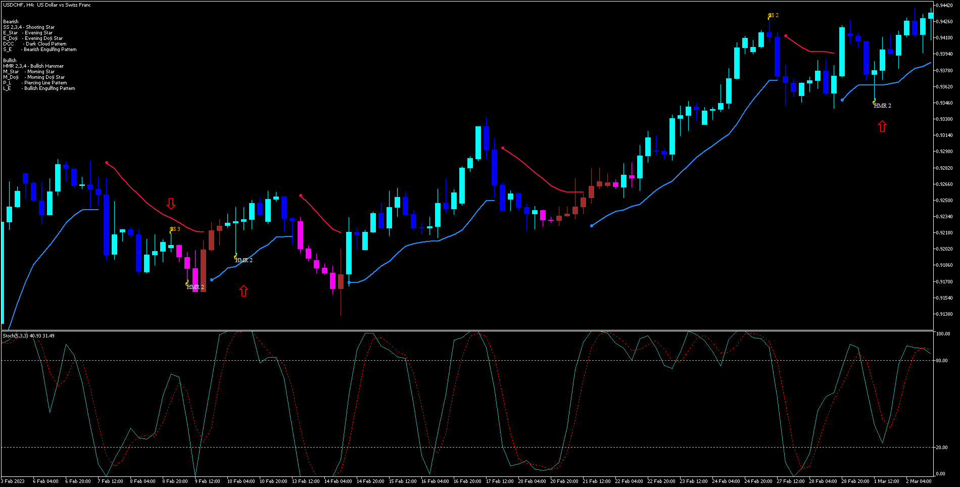 Estratégia de Tendência de Preço de Ação com Envelope Parabólico MT5