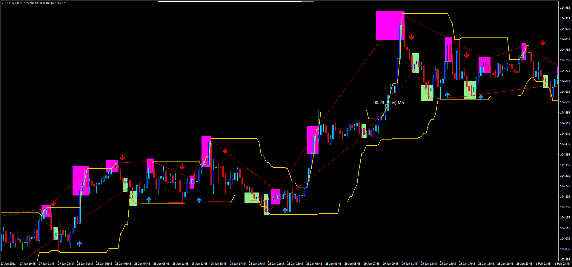 1 Estratégia Ping Pong com Canal Donchian MT4