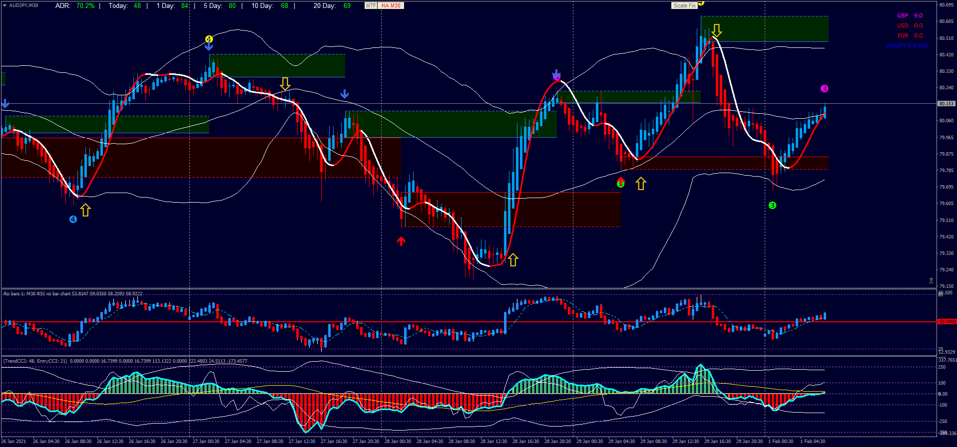1 Estratégia Contrária de Day Trading com Duplo CCI