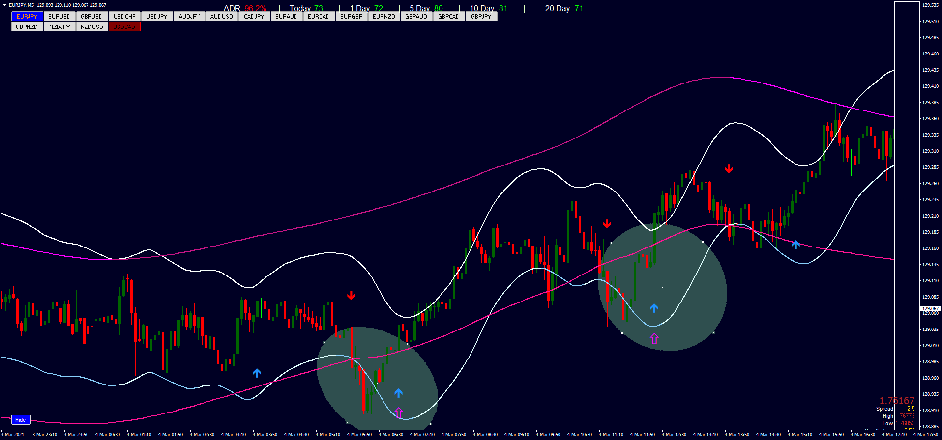2 Estratégia de Negociação Dinâmica de 5 Minutos