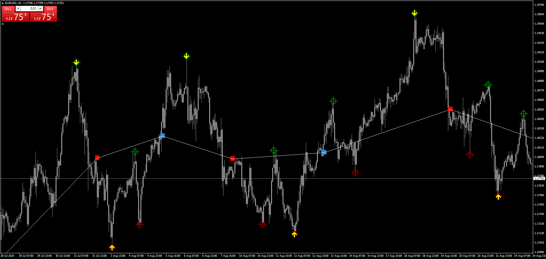2 Estratégia IS Scalper: Ação de Preço com Zig Zag Reversal