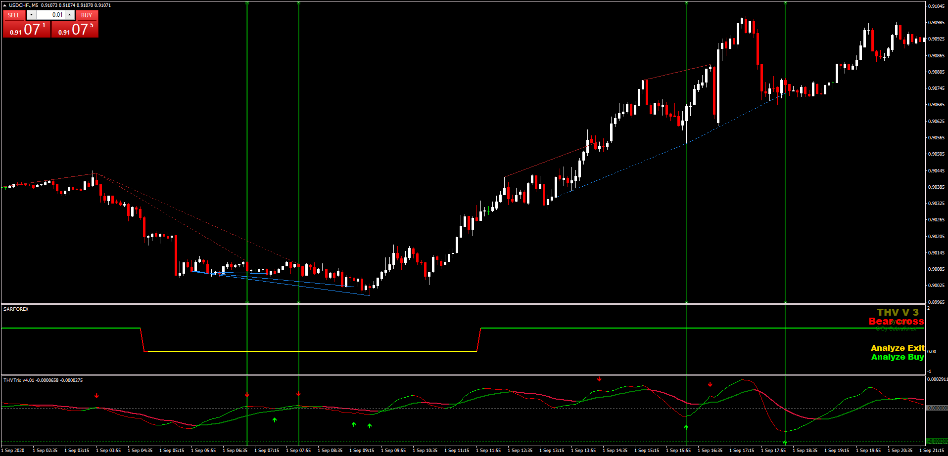 2 SAR Forex Scalping: Estrategia Simples e Eficaz para Day Trading