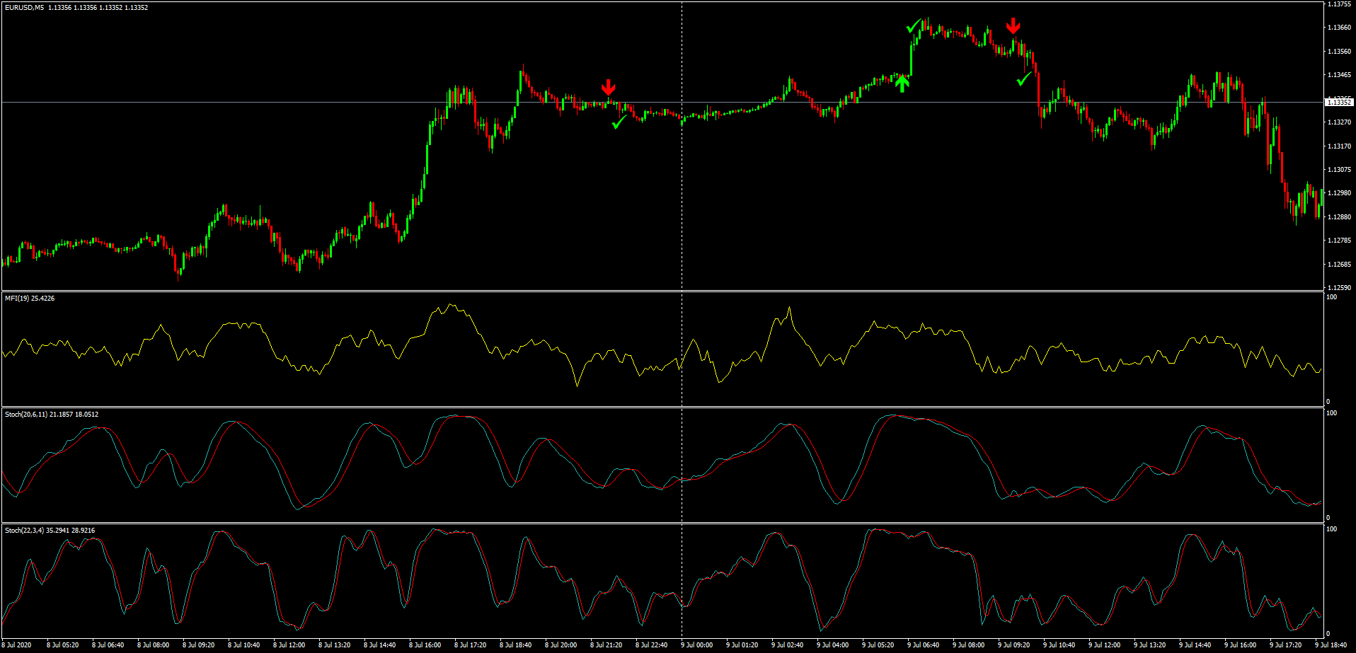 2 Estratégia Binária de Alta Rentabilidade com MFI e Estocástico