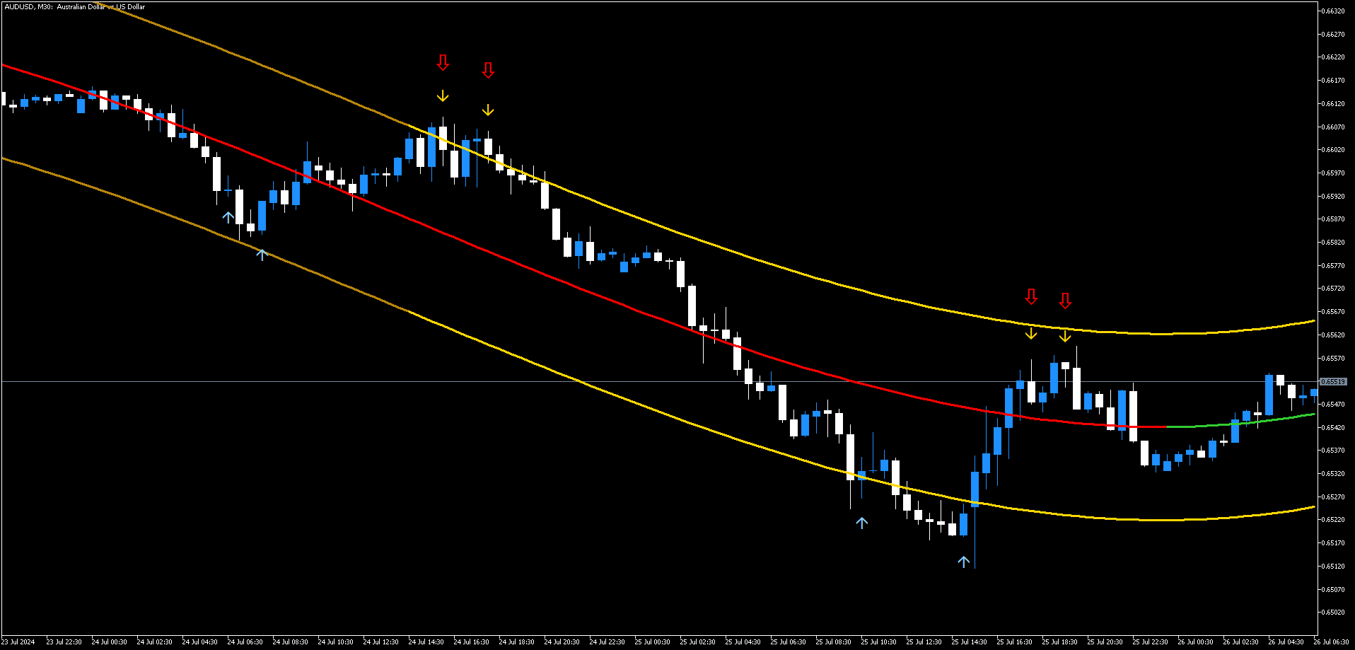 2 Tendência com Regressão Polinomial e TMA (MT5)