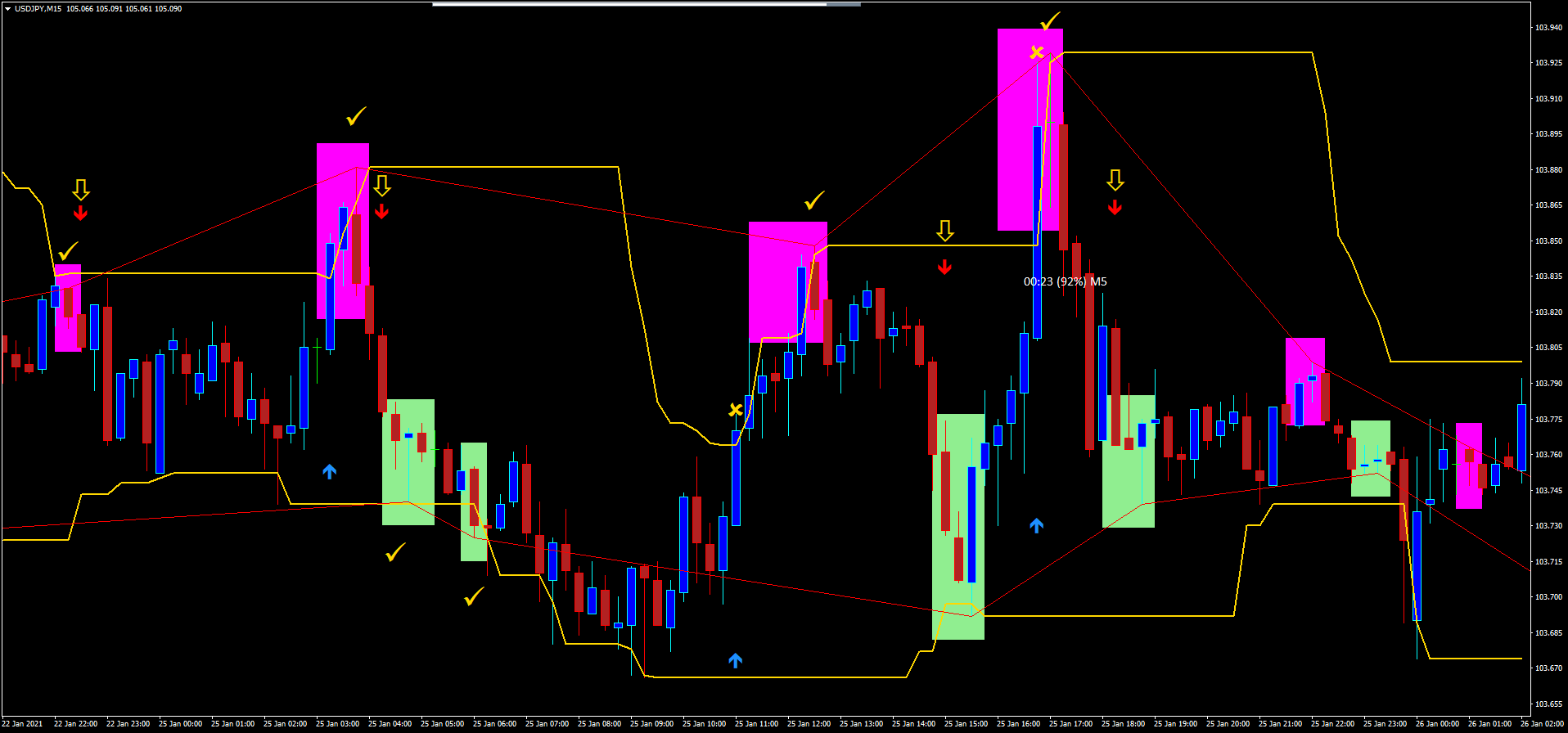 2 Estratégia Ping Pong com Canal Donchian MT4