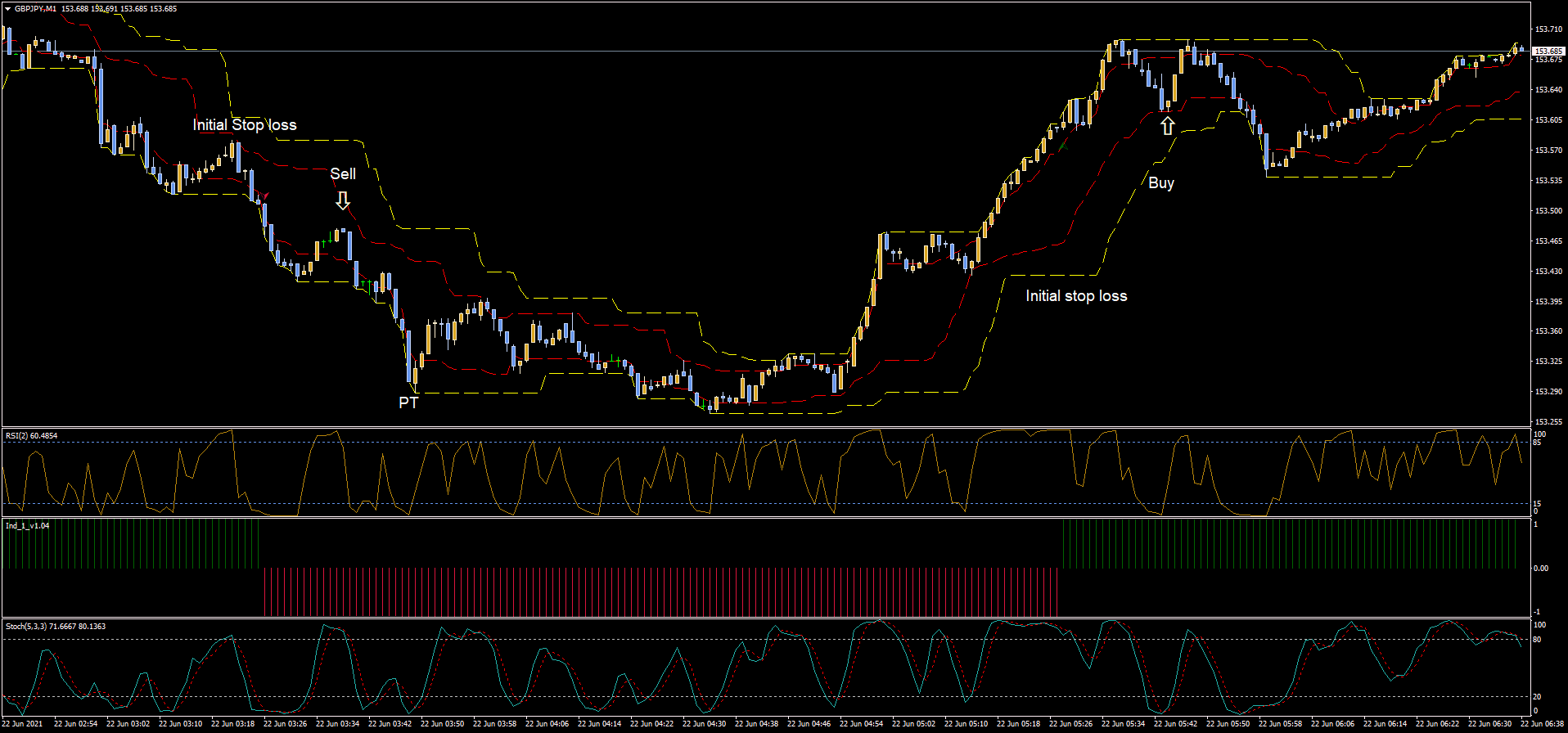 2 Estratégia de Scalping Método Turtle