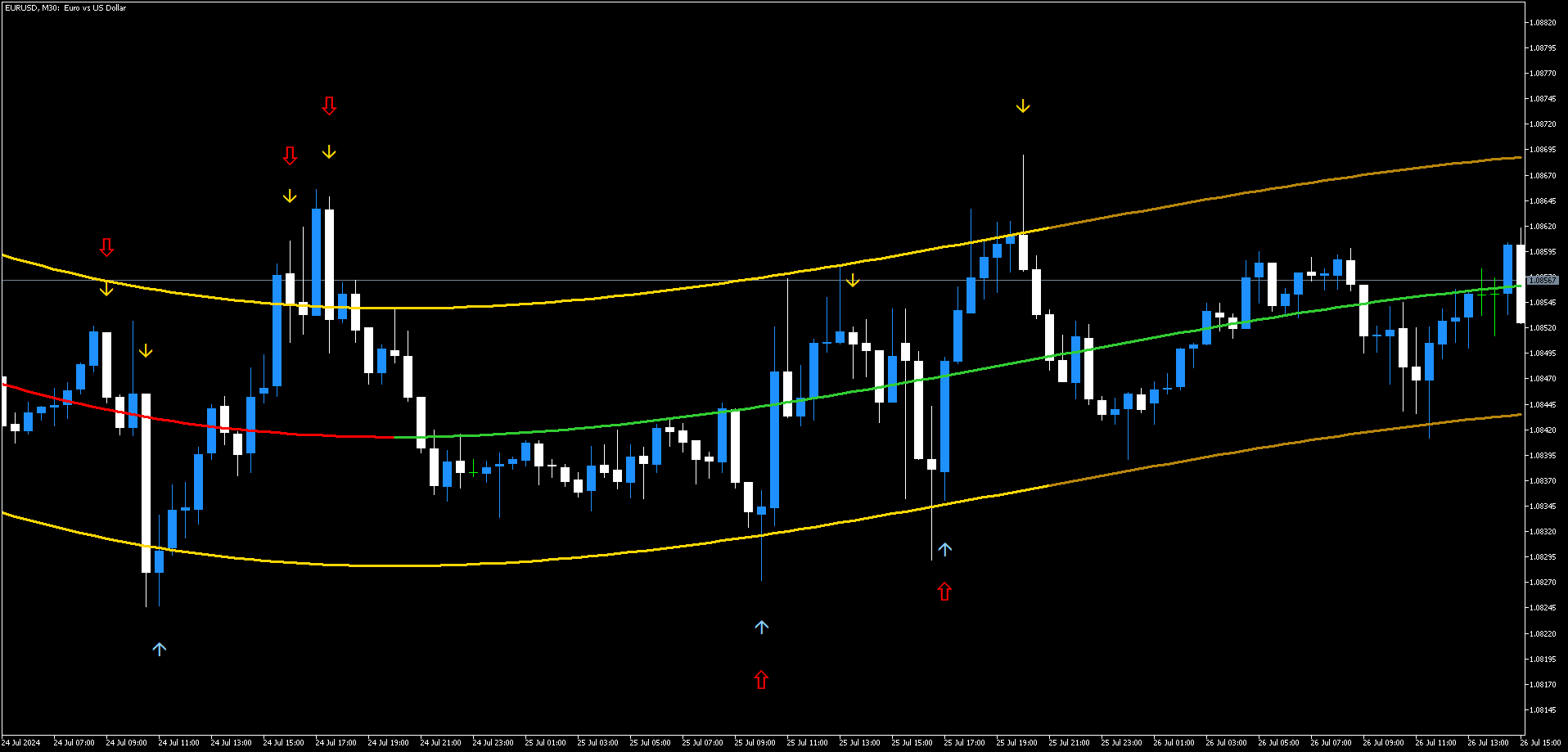 Tendência com Regressão Polinomial e TMA (MT5)