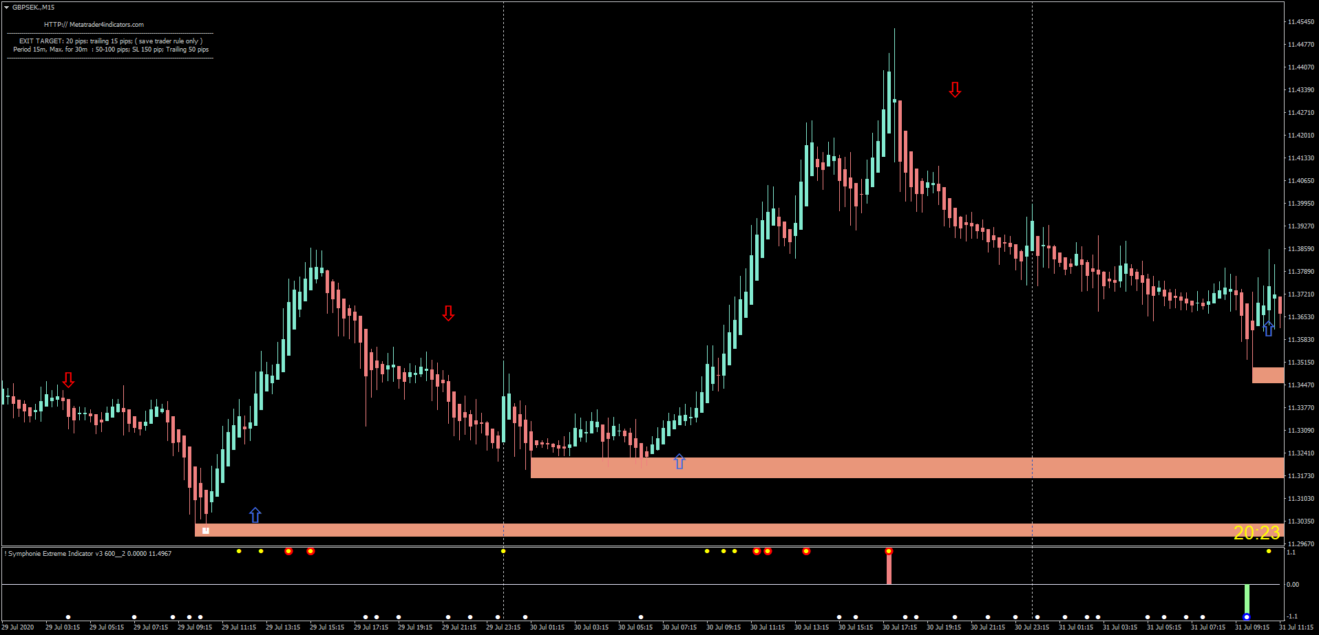 3 Estratégia de Tendência de Ação de Preço no Forex