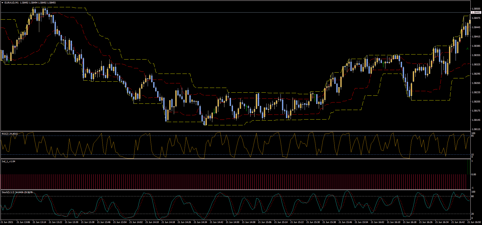Estratégia de Scalping Método Turtle 6 Estratégia de Scalping Método Turtle
