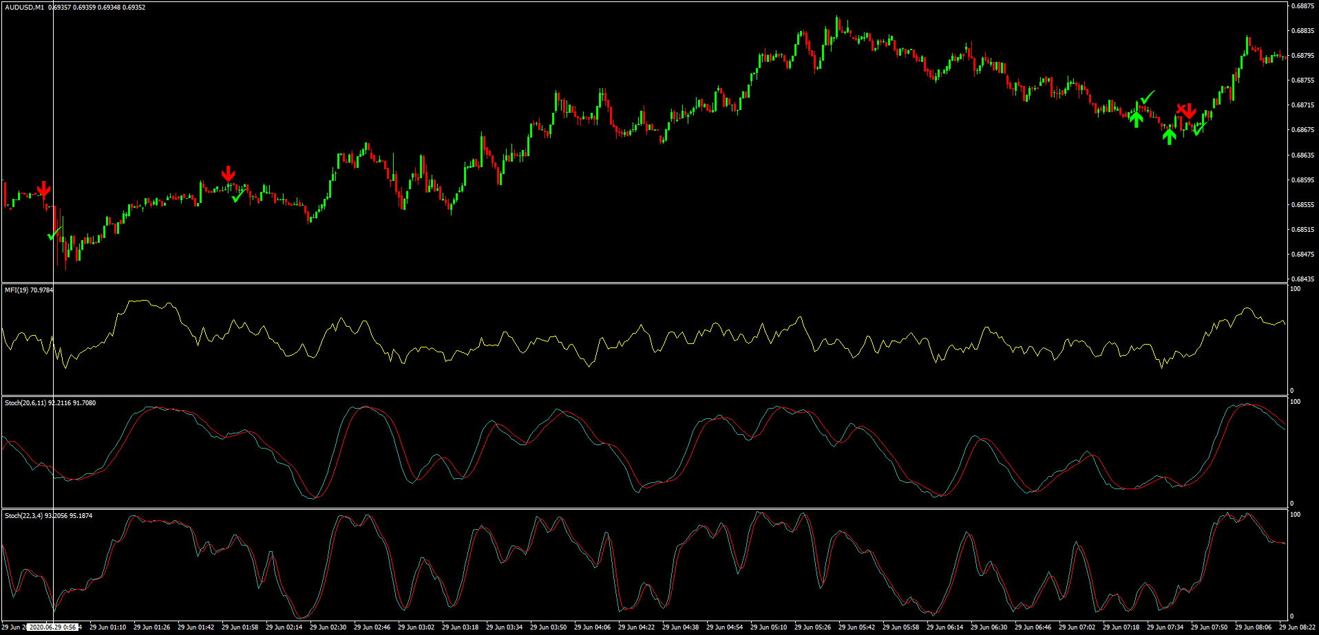 Estratégia Binária de Alta Rentabilidade com MFI e Estocástico