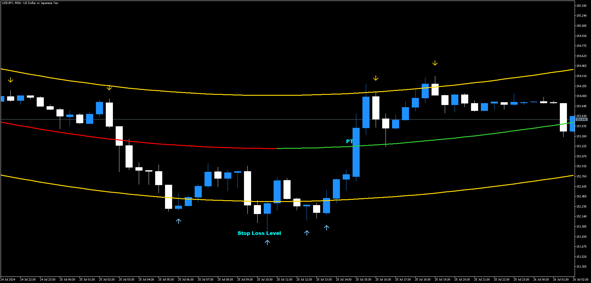 4 Tendência com Regressão Polinomial e TMA (MT5)