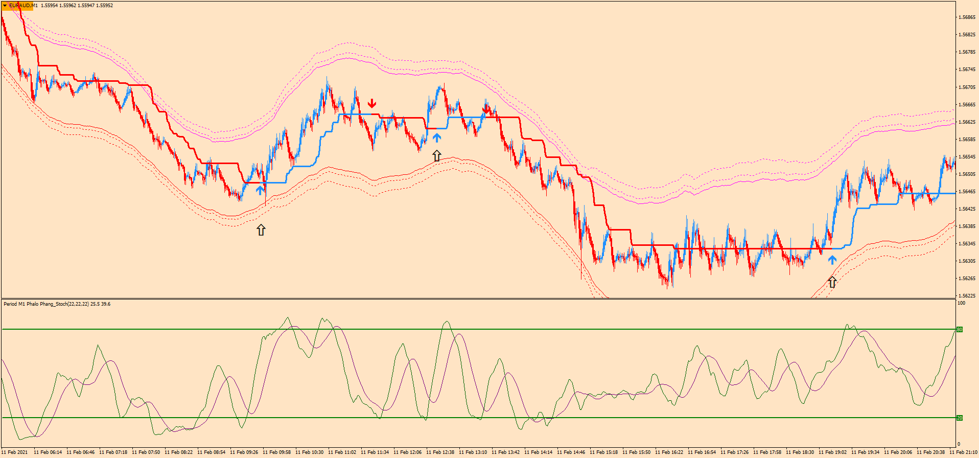 4 Estratégia de Scalping em 1 Minuto: Download Gratuito