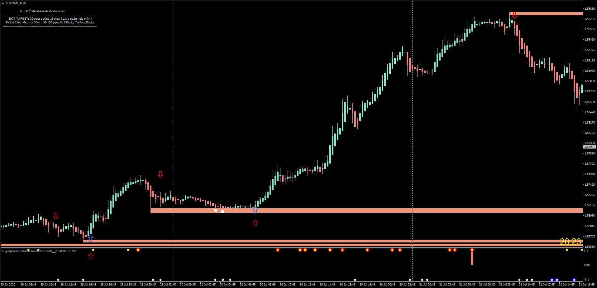 4 Estratégia de Tendência de Ação de Preço no Forex