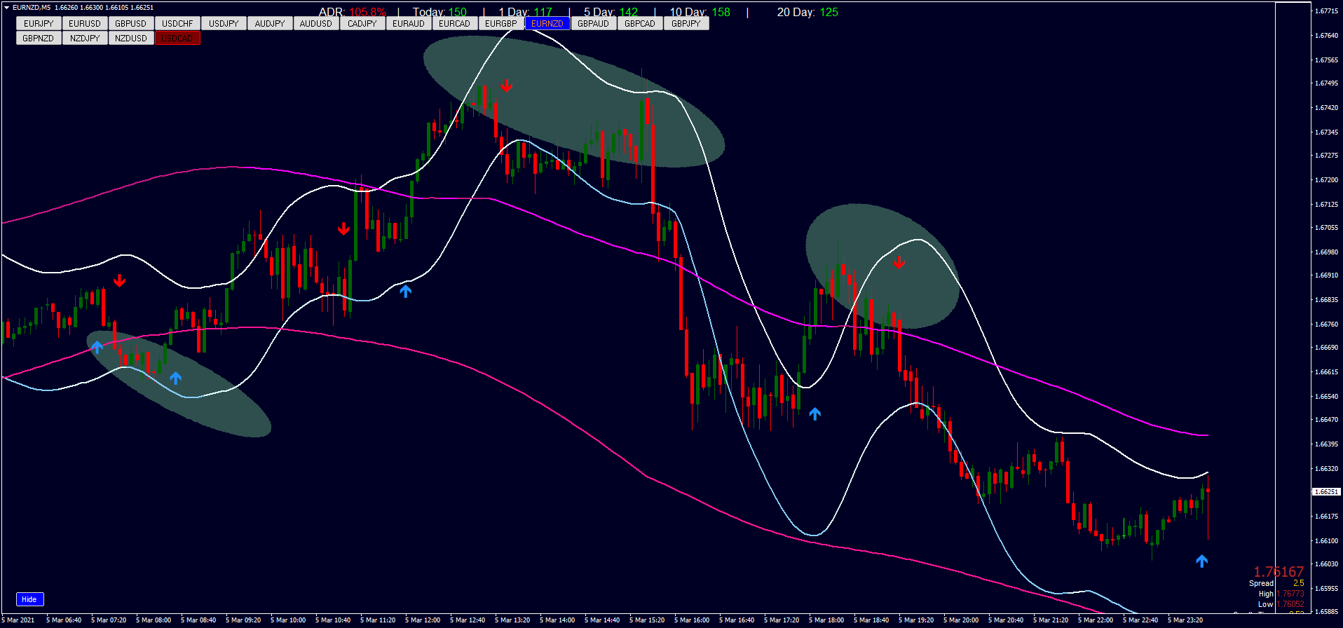 4 Estratégia de Negociação Dinâmica de 5 Minutos