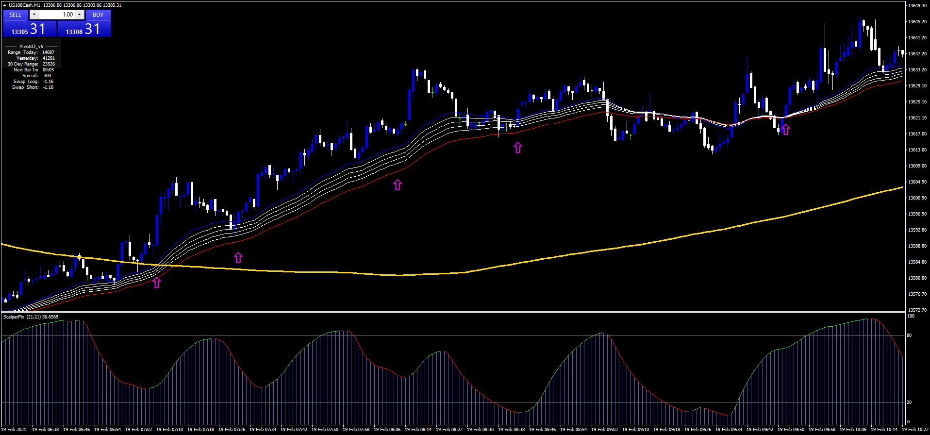 5 Estratégia Wave Scalping FX: Scalping de Sucesso