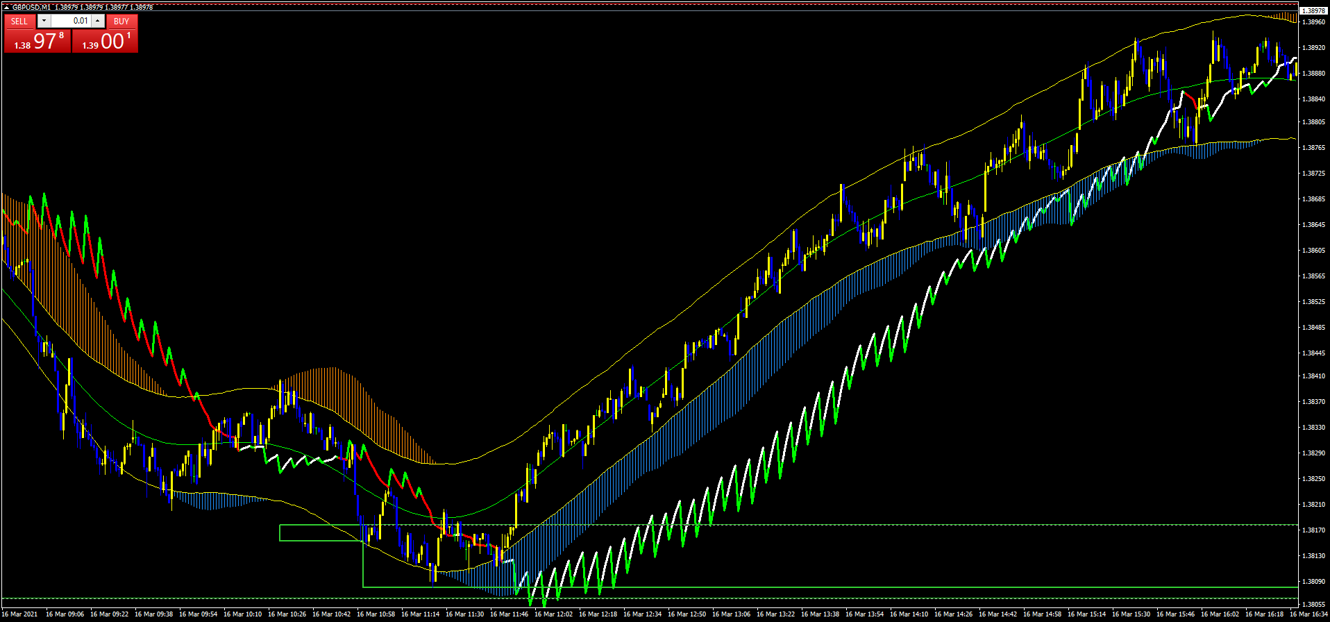 Estratégia MA 1 Min Breakout: Como Operar de Forma Eficiente