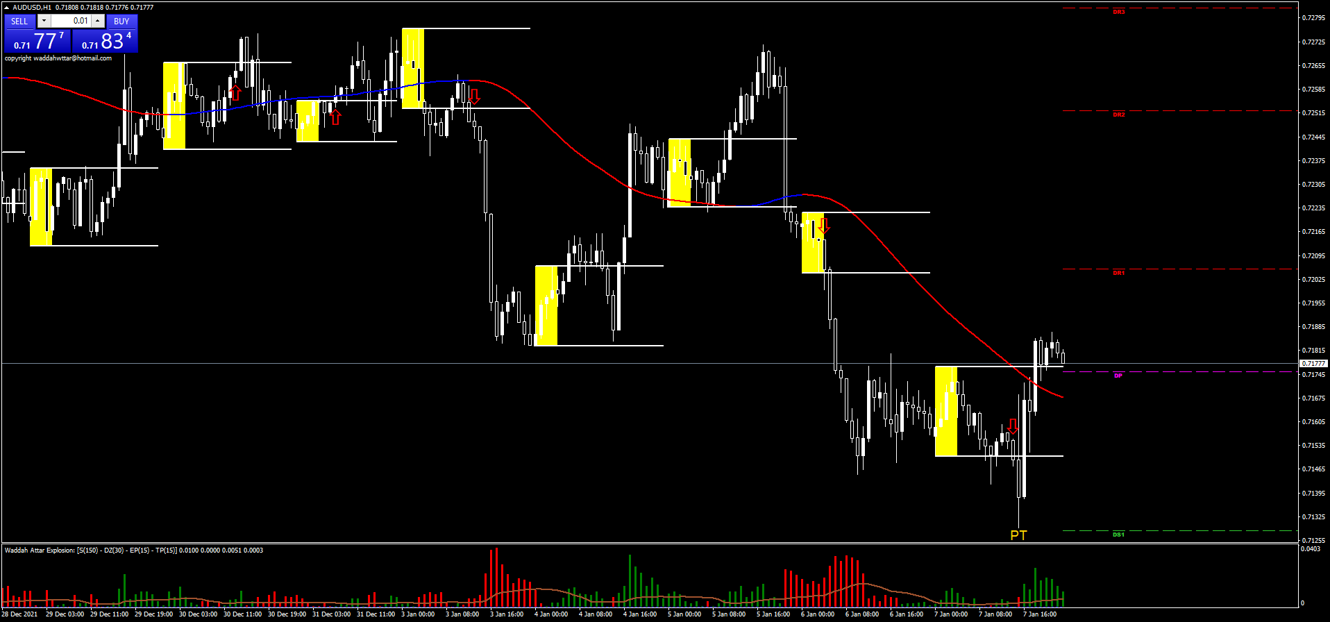 Estratégia Breakout Attar: Como Operar com Segurança e Lucro