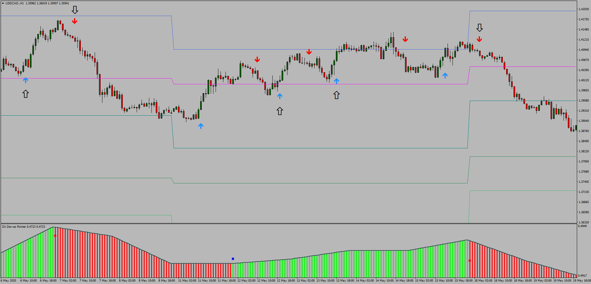 Estratégia de Reversão Forex MTF