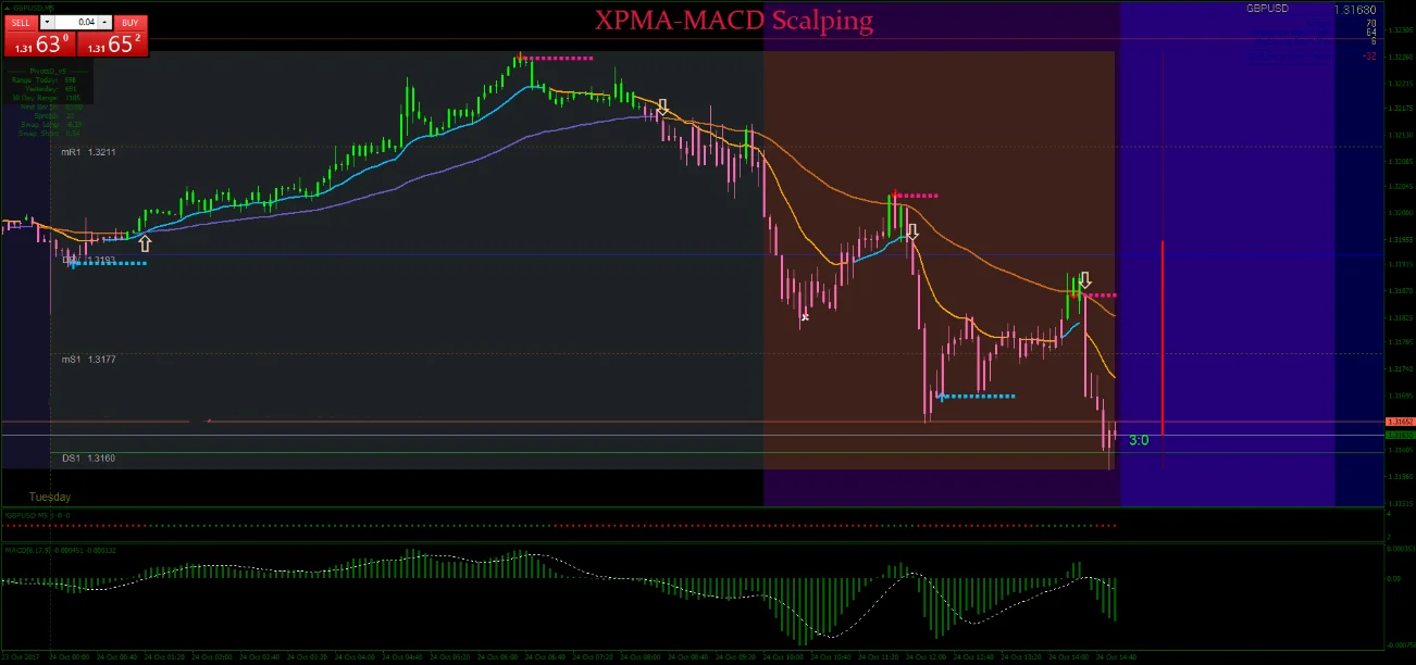 scalping-strategy Estratégia Scalping MACD XPMA: Maximize Seus Lucros