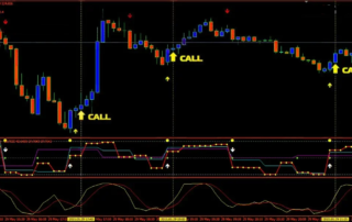 Estratégia de Curto Prazo para Opções Binárias