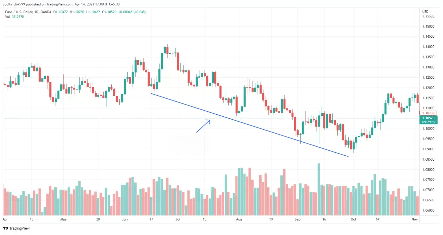Análise Técnica em Forex: Um Guia Completo