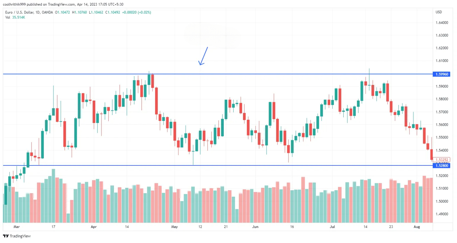 Análise Técnica em Forex: Um Guia Completo