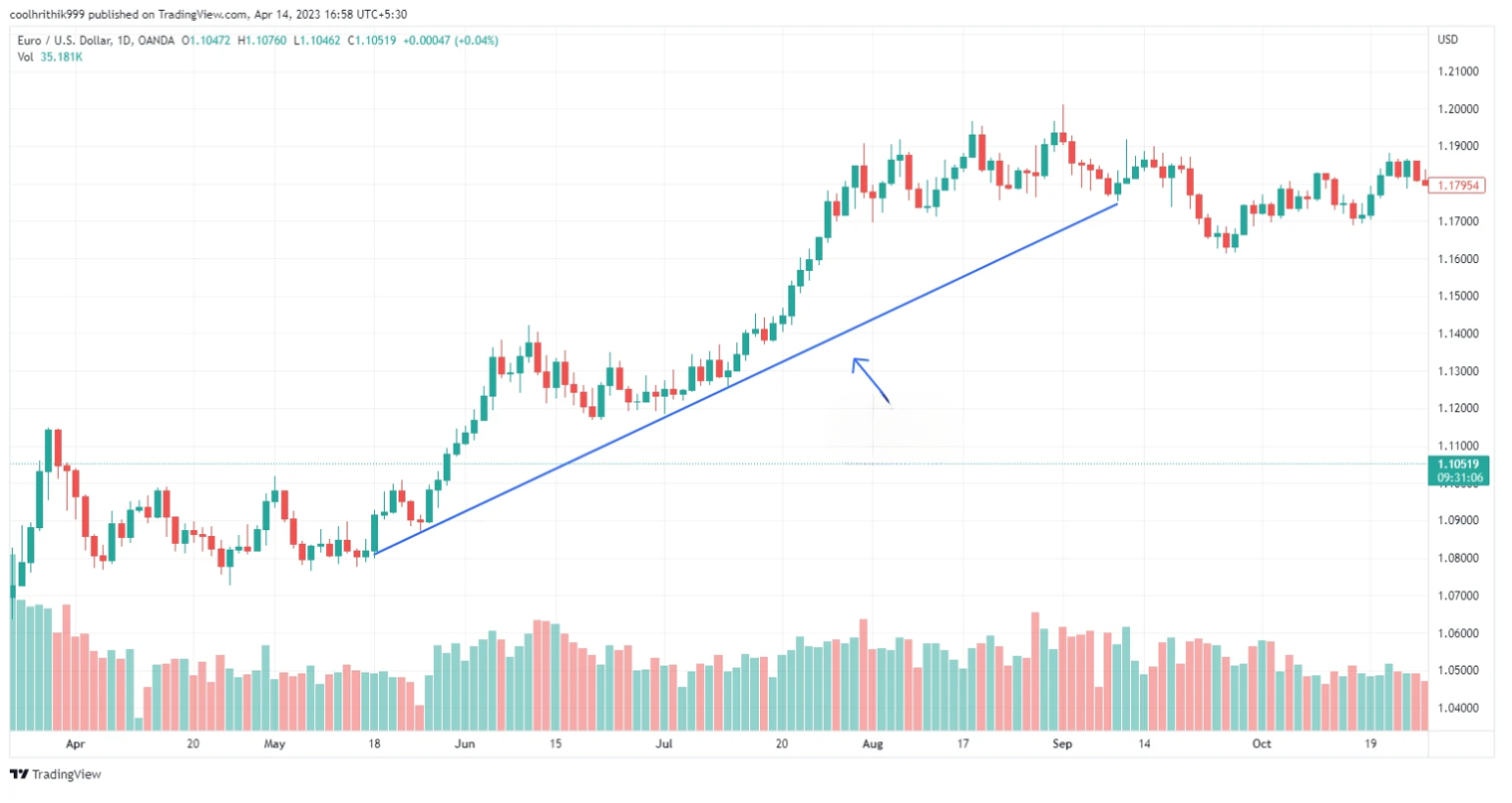 Análise Técnica em Forex: Um Guia Completo