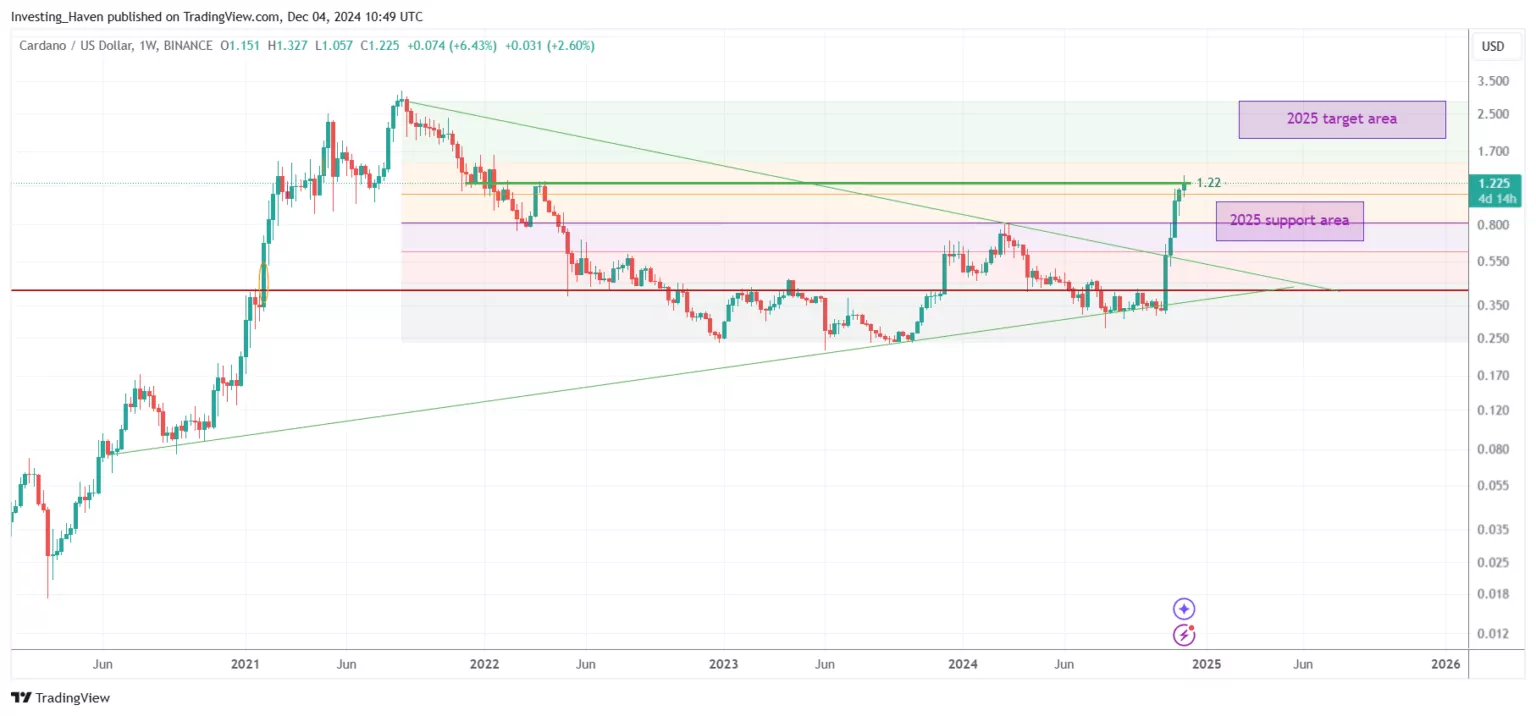 Previsões de Criptomoedas para 2025: Uma Análise Abrangente 5 Previsões de Criptomoedas para 2025: Uma Análise Abrangente