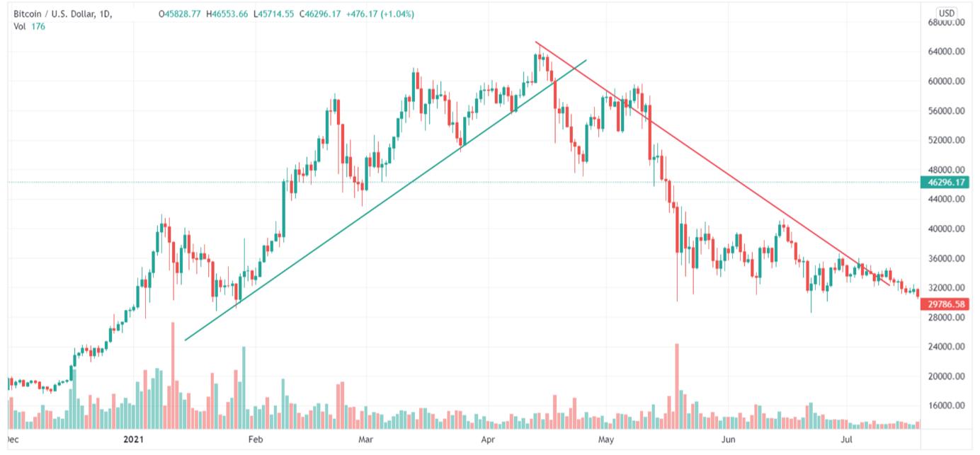 Diferença entre Pullback e Reversal: O Guia Definitivo