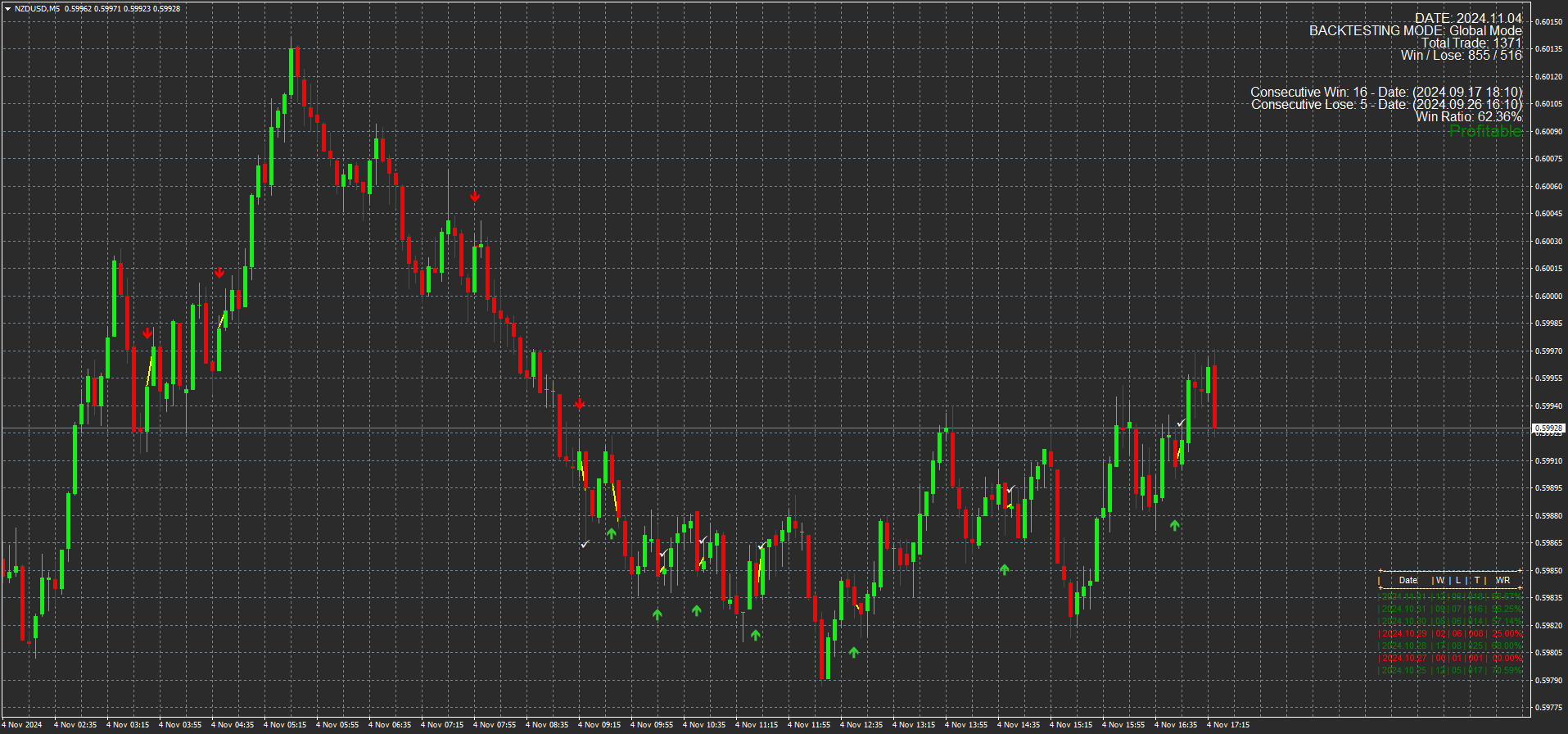1 Estratégia "Sinal Binário Preciso" para Opções Binárias