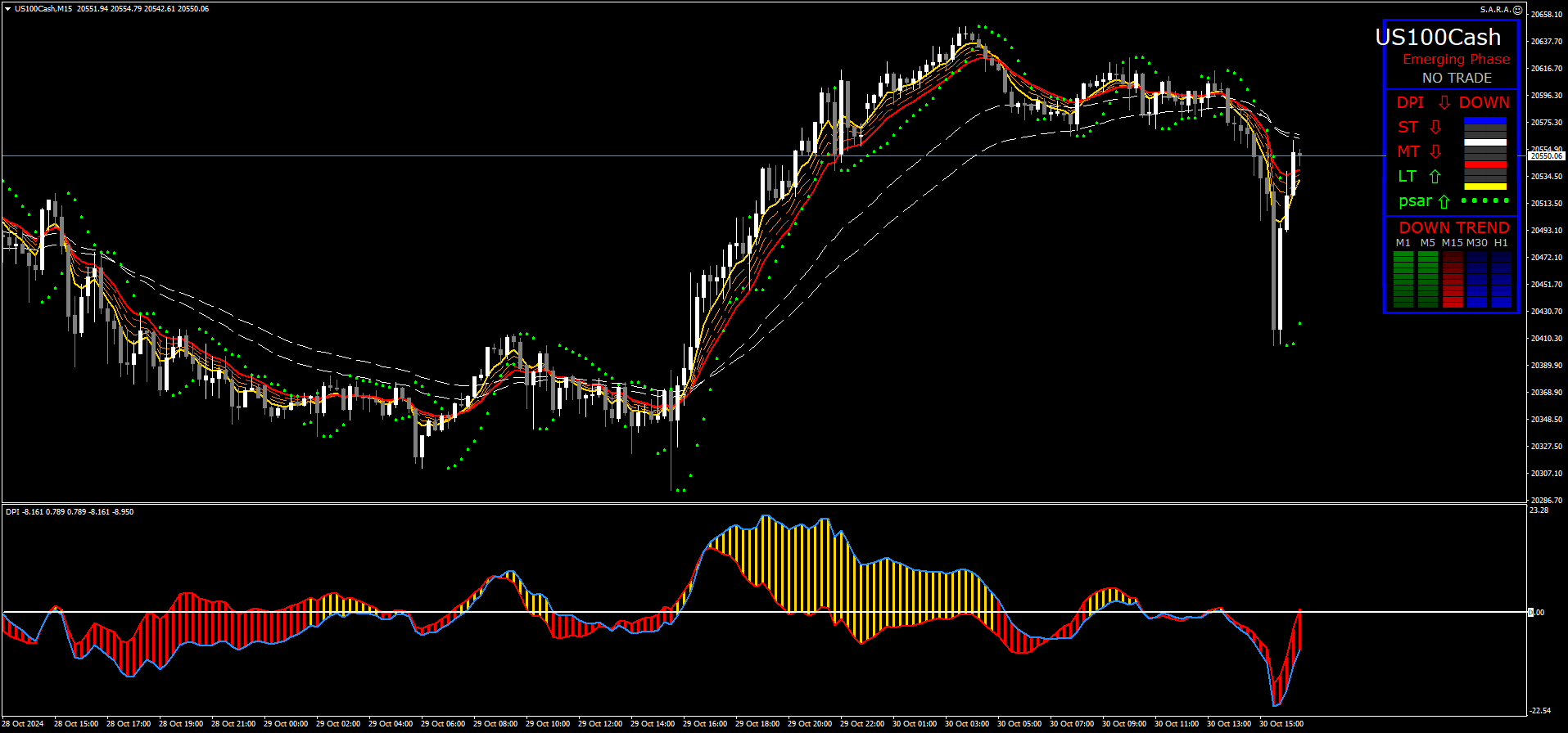 1 Estratégia de Negociação DPI Nasdaq: Guia Completo