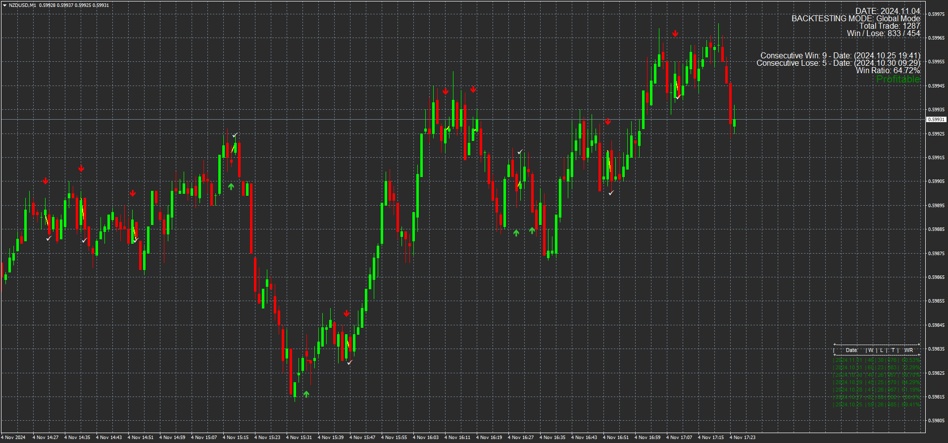 2 Estratégia "Sinal Binário Preciso" para Opções Binárias